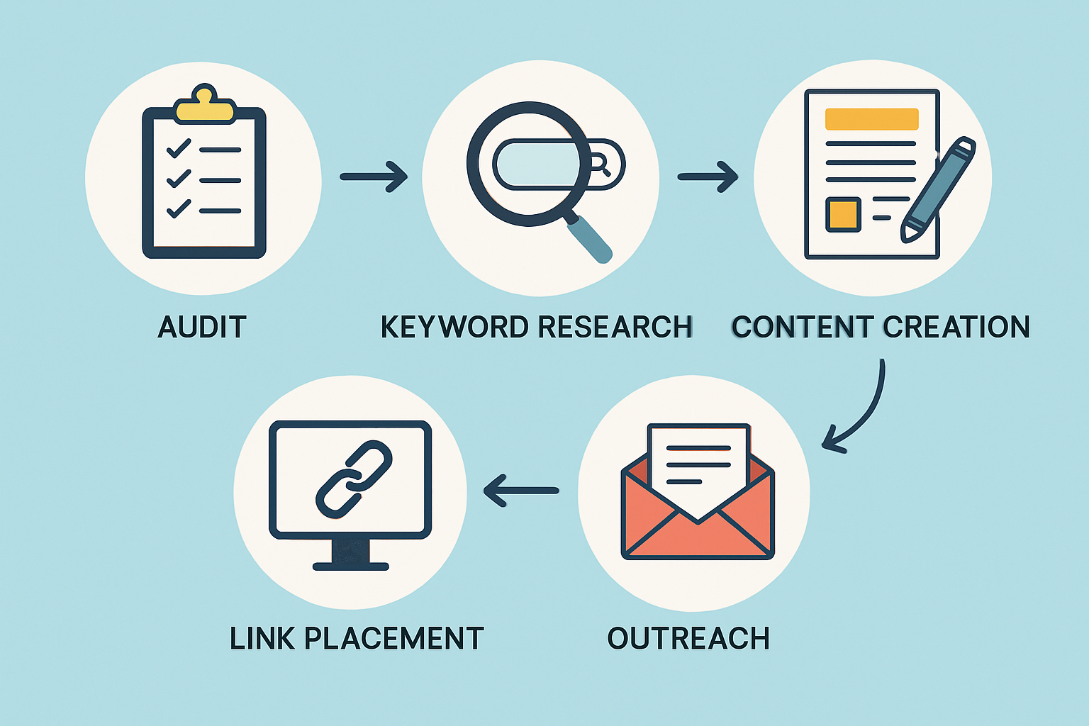 Visual workflow illustrating the key steps involved in contextual link building services.