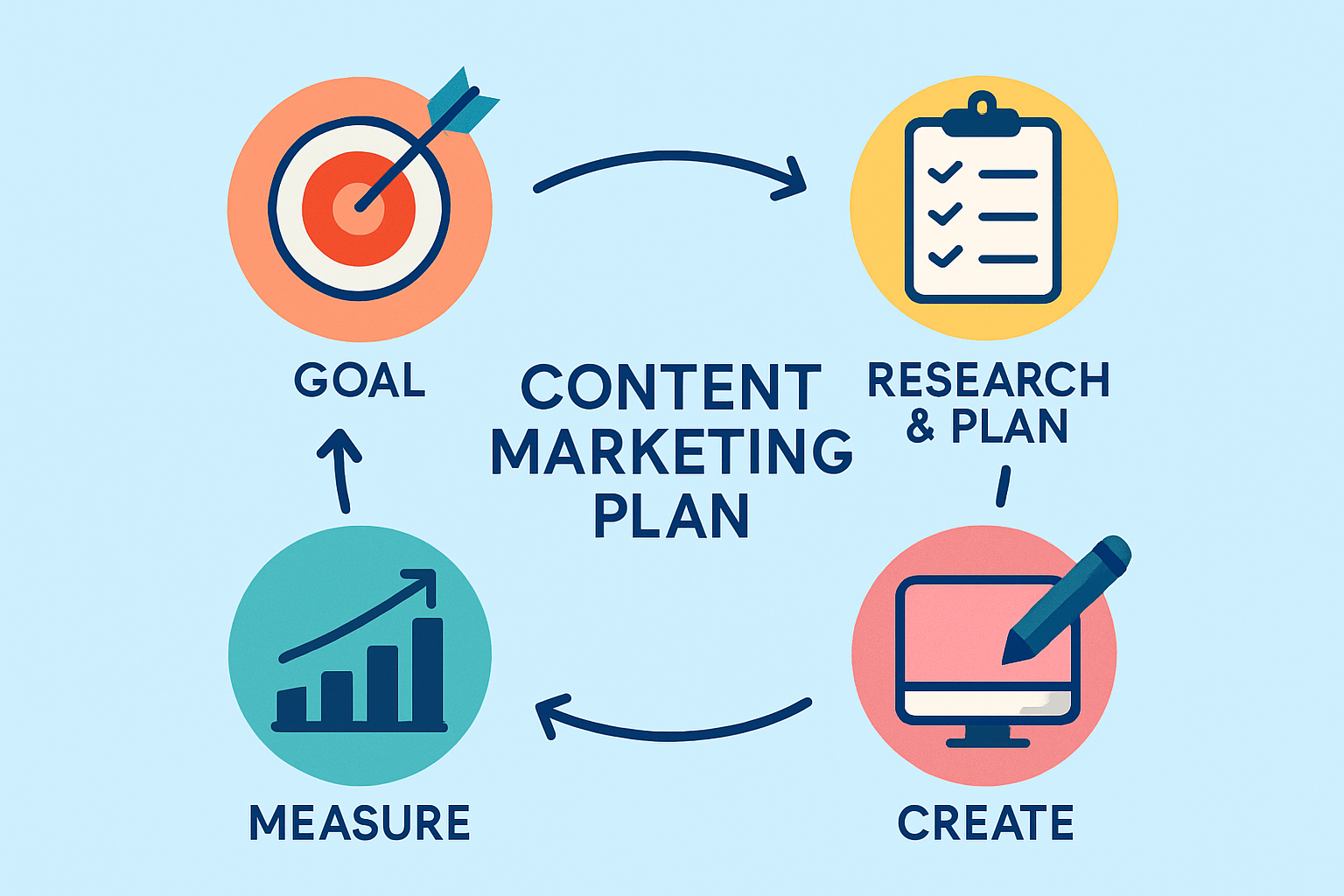 Visual overview of a simple content marketing plan process with clear, beginner-friendly steps